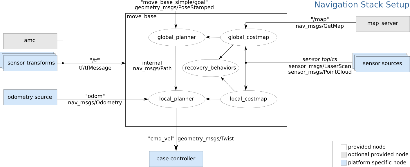 Navigation Stack